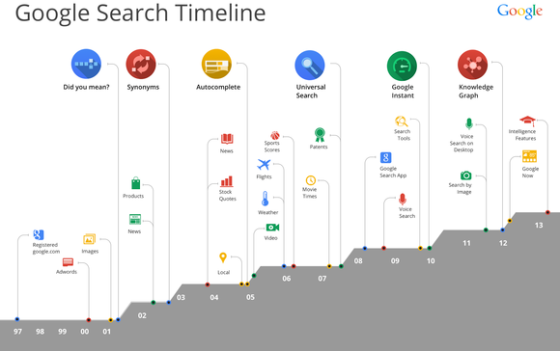 谷歌搜索发展历程