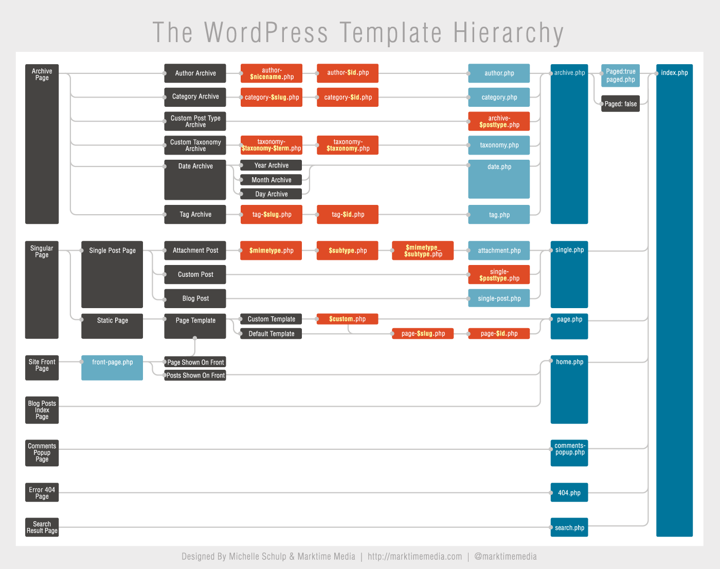 一张图看懂 WordPress 模板层次结构信息图 泪雪博客